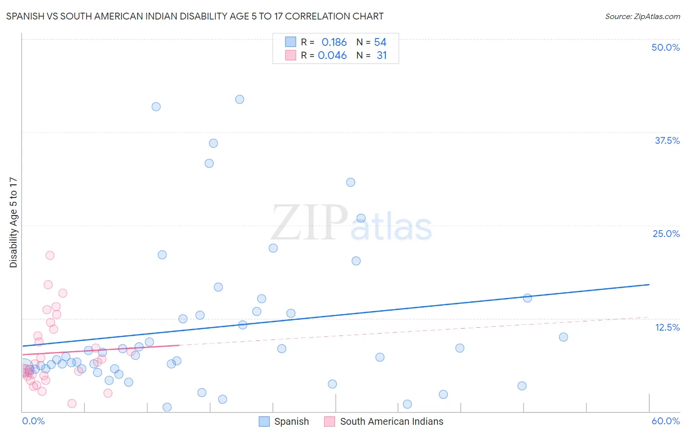 Spanish vs South American Indian Disability Age 5 to 17