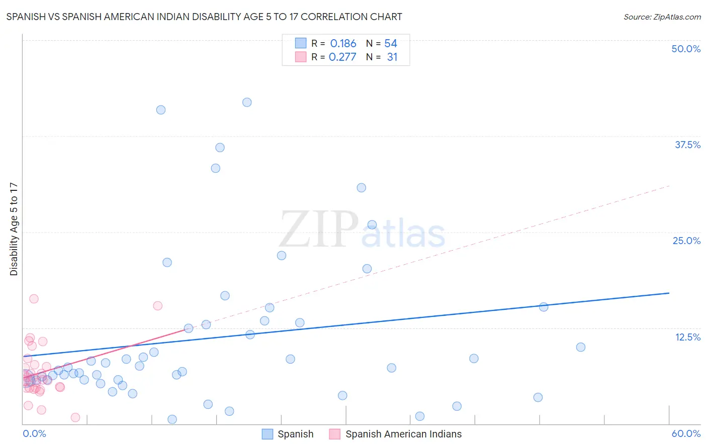 Spanish vs Spanish American Indian Disability Age 5 to 17