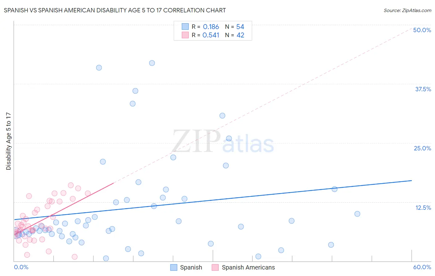 Spanish vs Spanish American Disability Age 5 to 17
