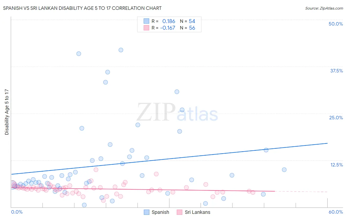 Spanish vs Sri Lankan Disability Age 5 to 17