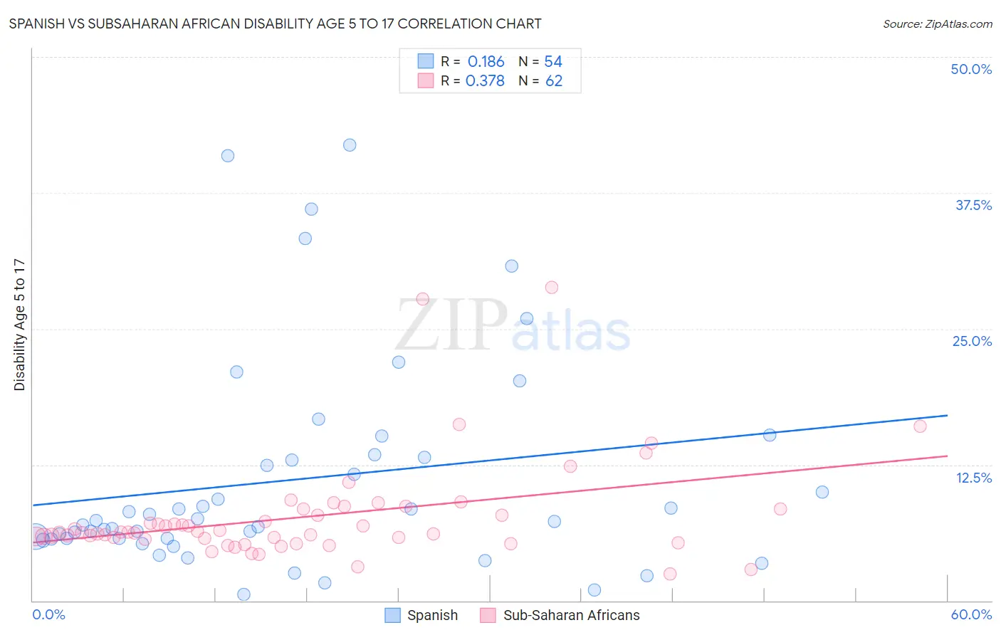 Spanish vs Subsaharan African Disability Age 5 to 17