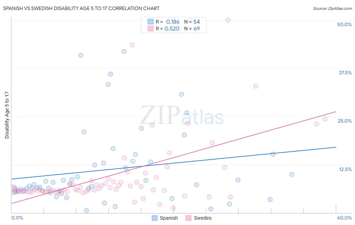 Spanish vs Swedish Disability Age 5 to 17