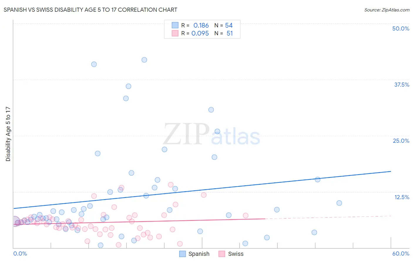 Spanish vs Swiss Disability Age 5 to 17