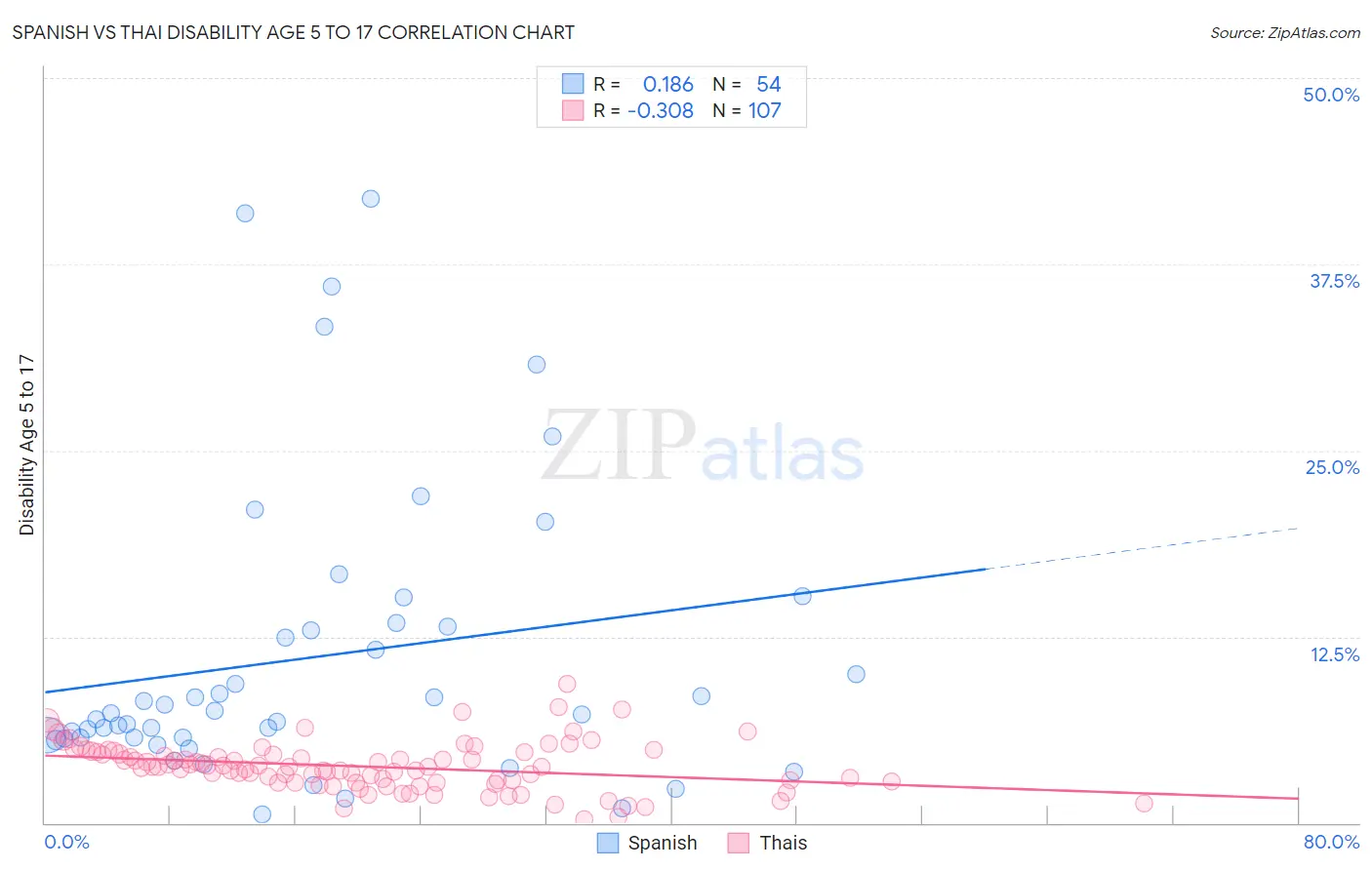 Spanish vs Thai Disability Age 5 to 17