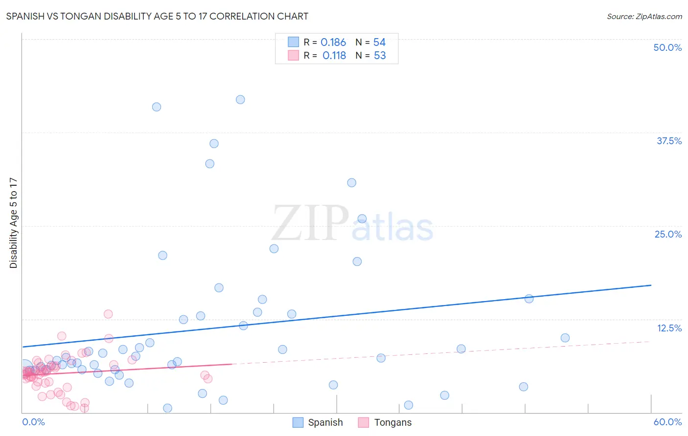 Spanish vs Tongan Disability Age 5 to 17