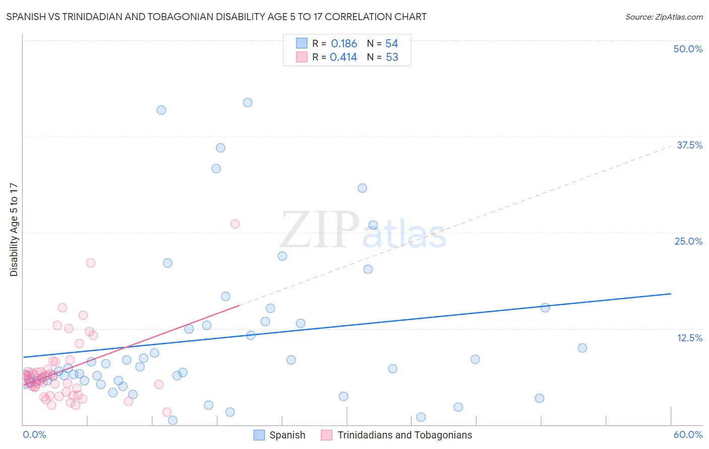 Spanish vs Trinidadian and Tobagonian Disability Age 5 to 17