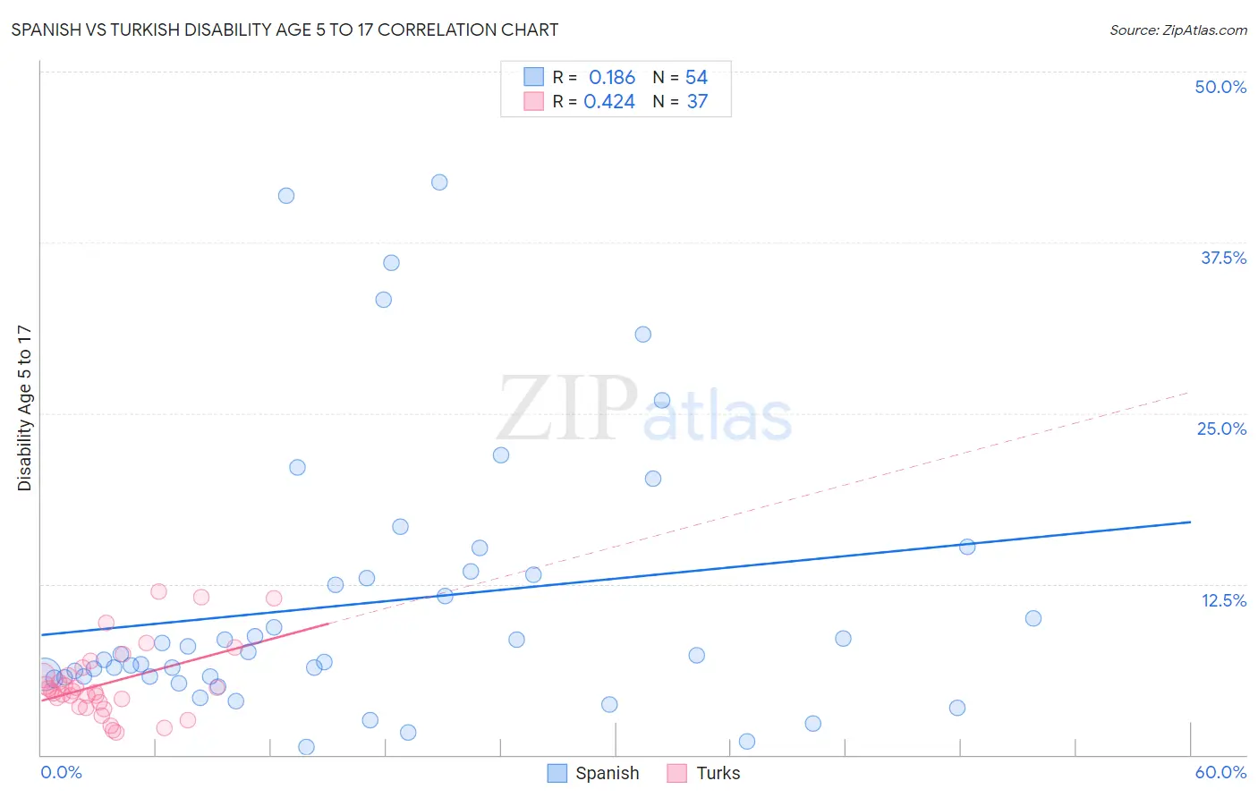 Spanish vs Turkish Disability Age 5 to 17