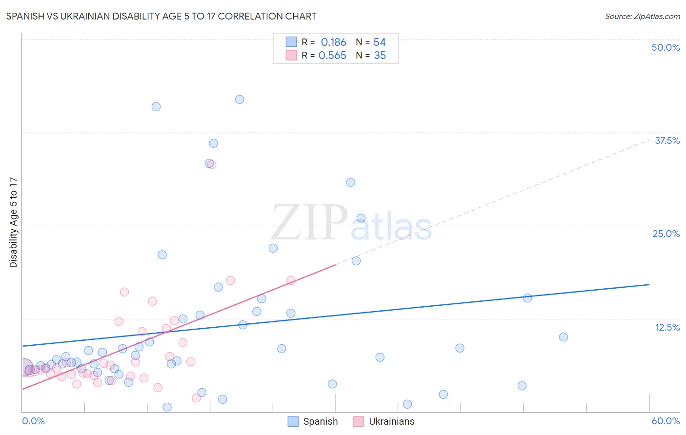 Spanish vs Ukrainian Disability Age 5 to 17