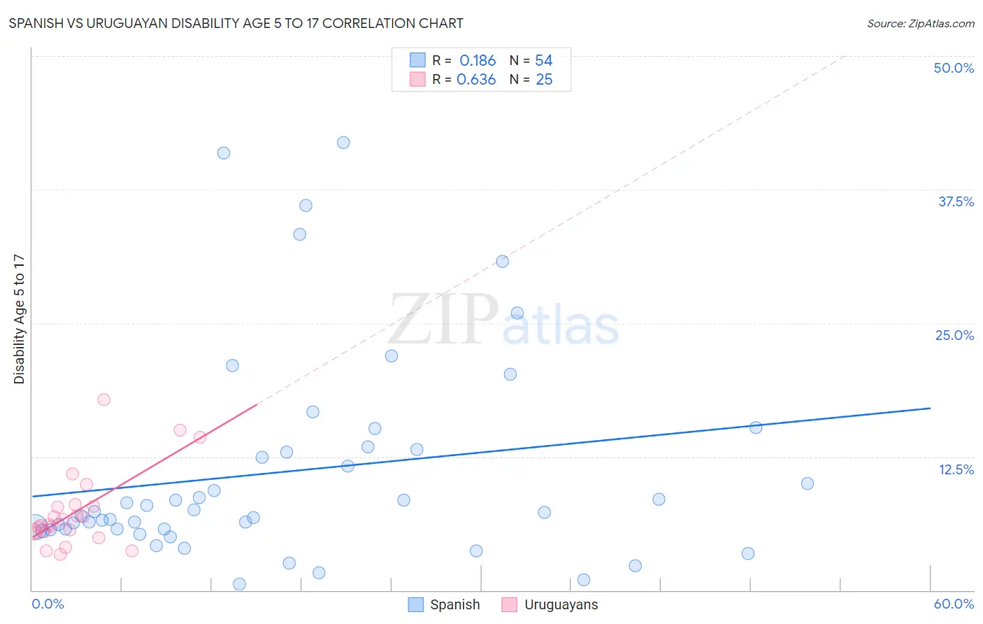 Spanish vs Uruguayan Disability Age 5 to 17