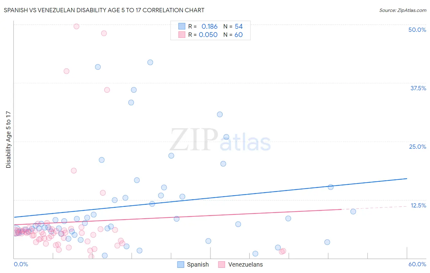 Spanish vs Venezuelan Disability Age 5 to 17