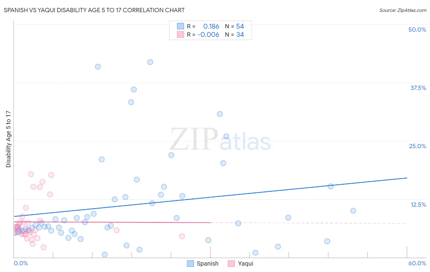Spanish vs Yaqui Disability Age 5 to 17