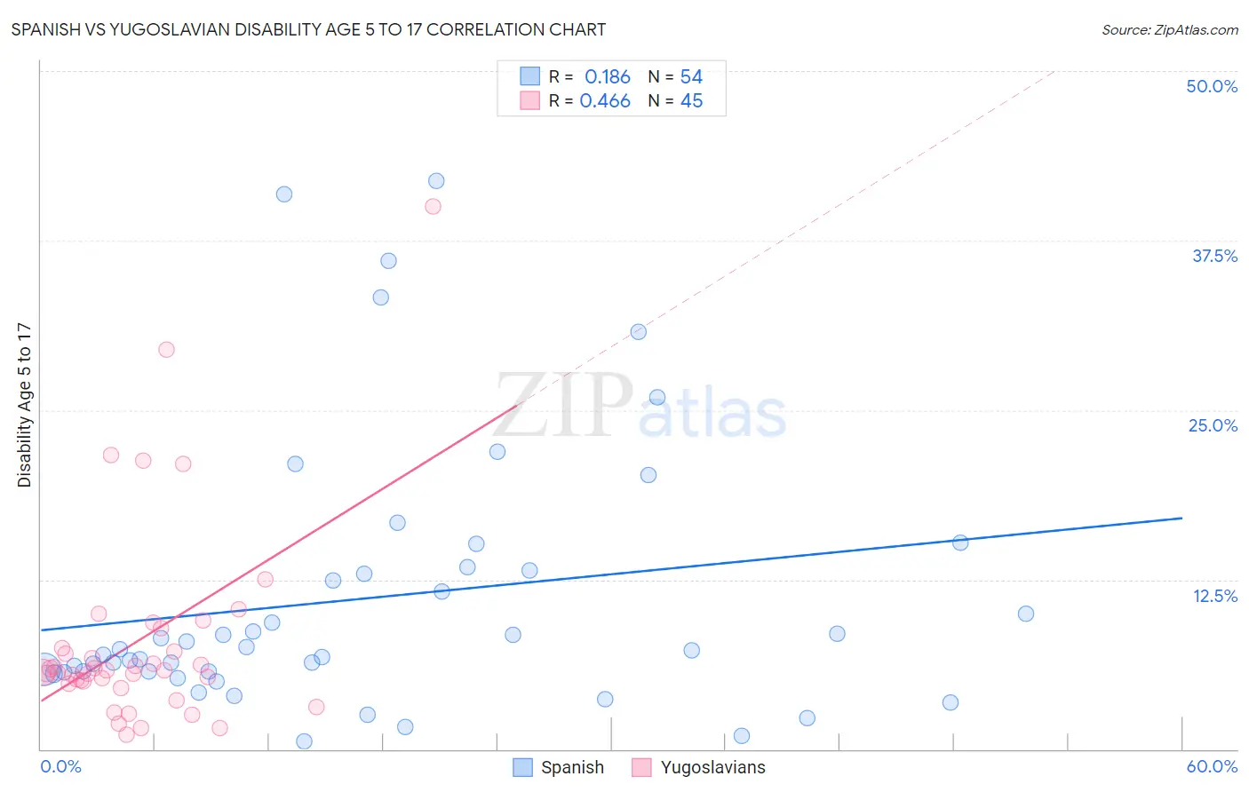 Spanish vs Yugoslavian Disability Age 5 to 17