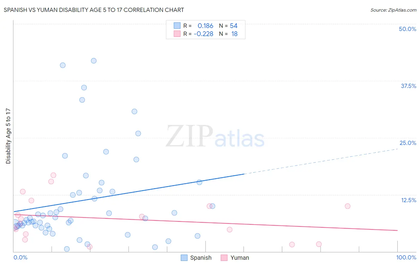 Spanish vs Yuman Disability Age 5 to 17