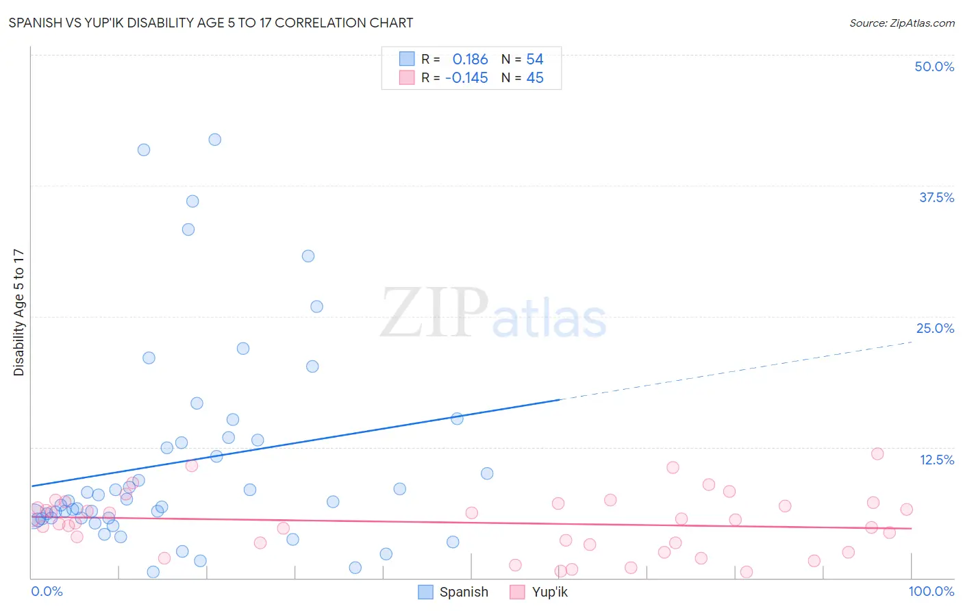 Spanish vs Yup'ik Disability Age 5 to 17
