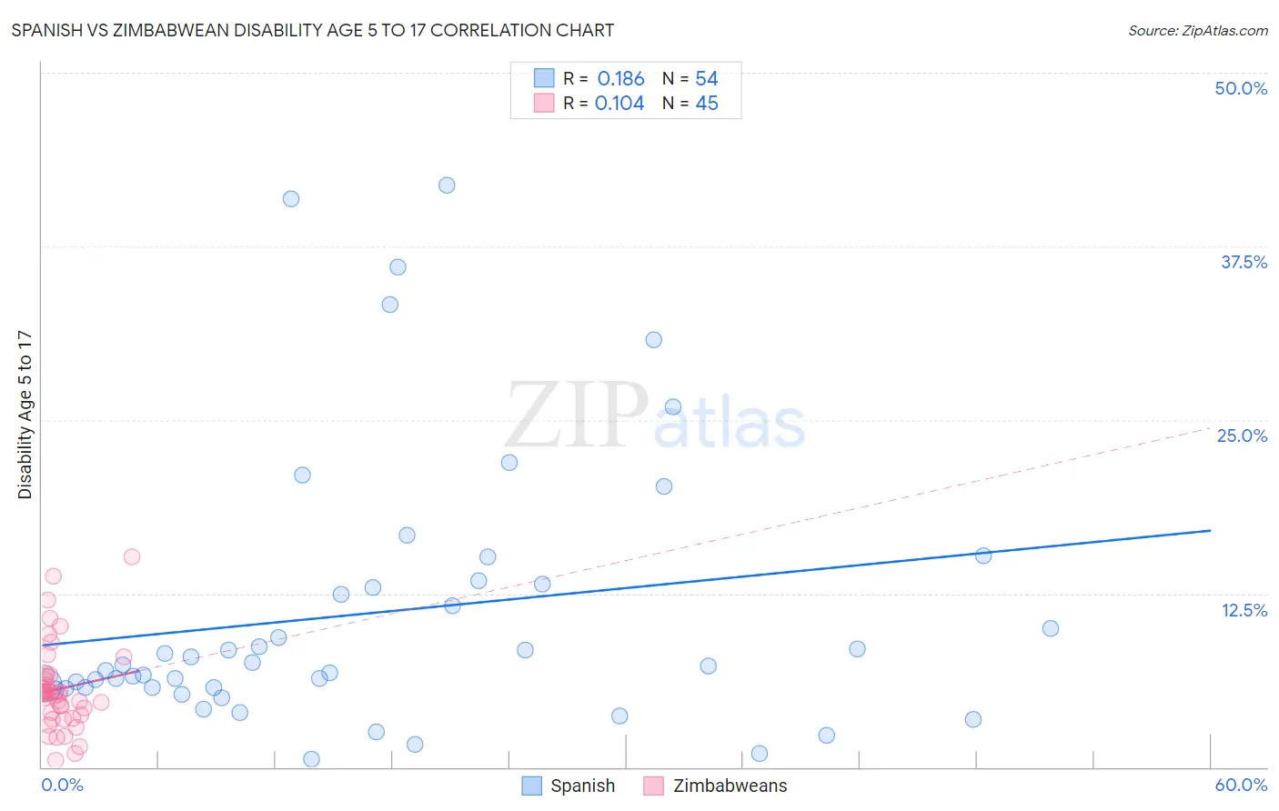 Spanish vs Zimbabwean Disability Age 5 to 17