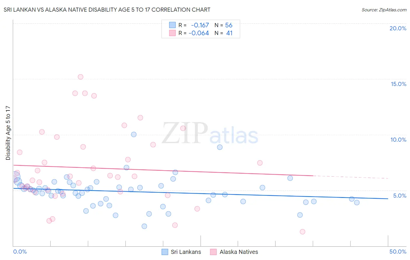 Sri Lankan vs Alaska Native Disability Age 5 to 17
