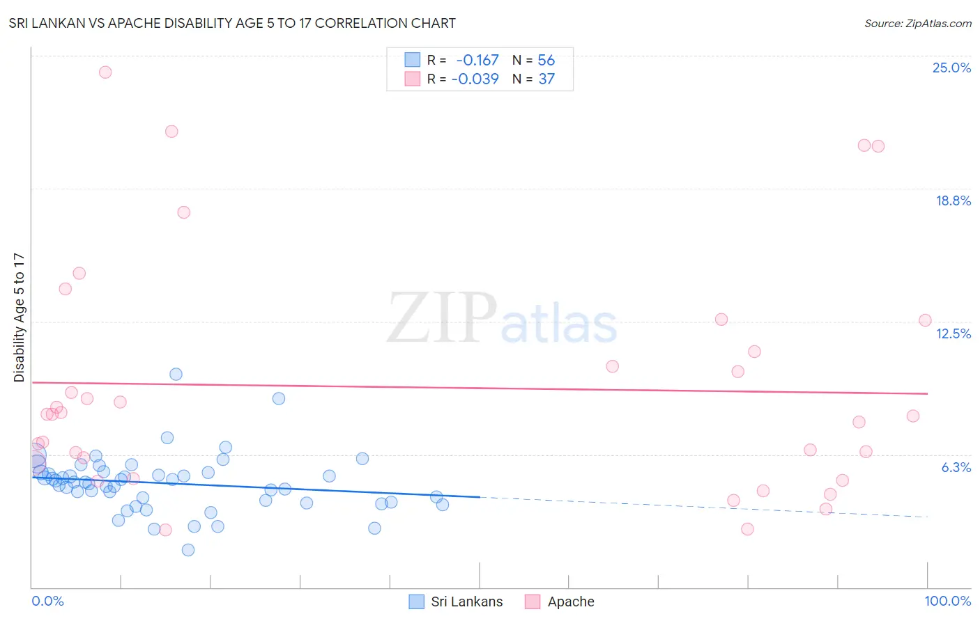 Sri Lankan vs Apache Disability Age 5 to 17