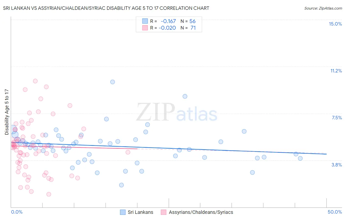 Sri Lankan vs Assyrian/Chaldean/Syriac Disability Age 5 to 17
