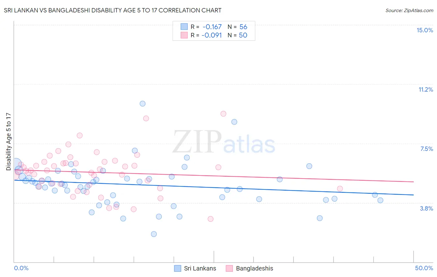 Sri Lankan vs Bangladeshi Disability Age 5 to 17