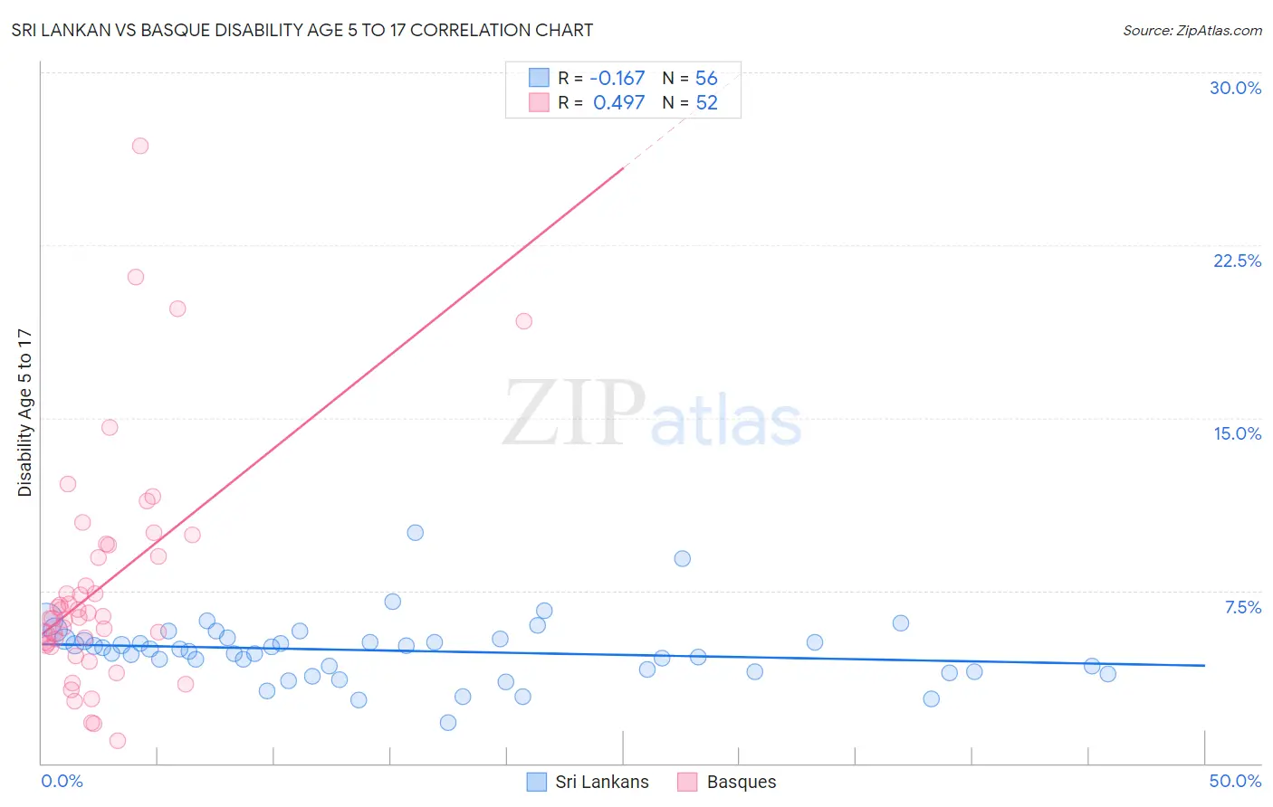 Sri Lankan vs Basque Disability Age 5 to 17