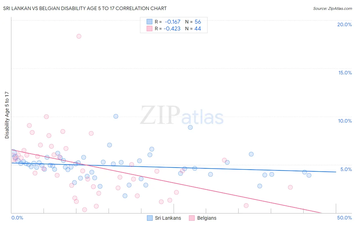 Sri Lankan vs Belgian Disability Age 5 to 17