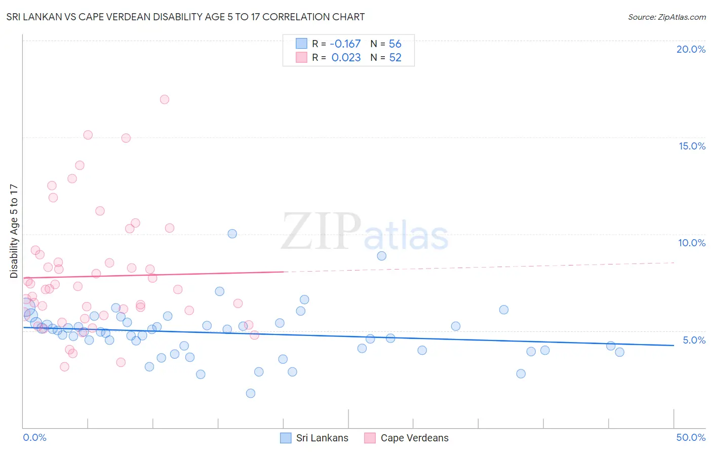 Sri Lankan vs Cape Verdean Disability Age 5 to 17