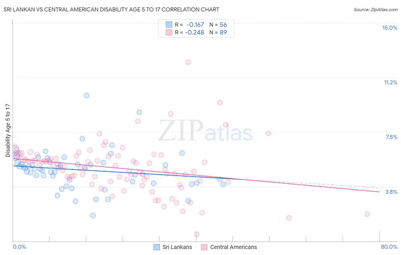 Sri Lankan vs Central American Disability Age 5 to 17