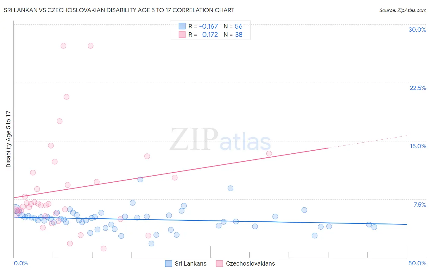 Sri Lankan vs Czechoslovakian Disability Age 5 to 17