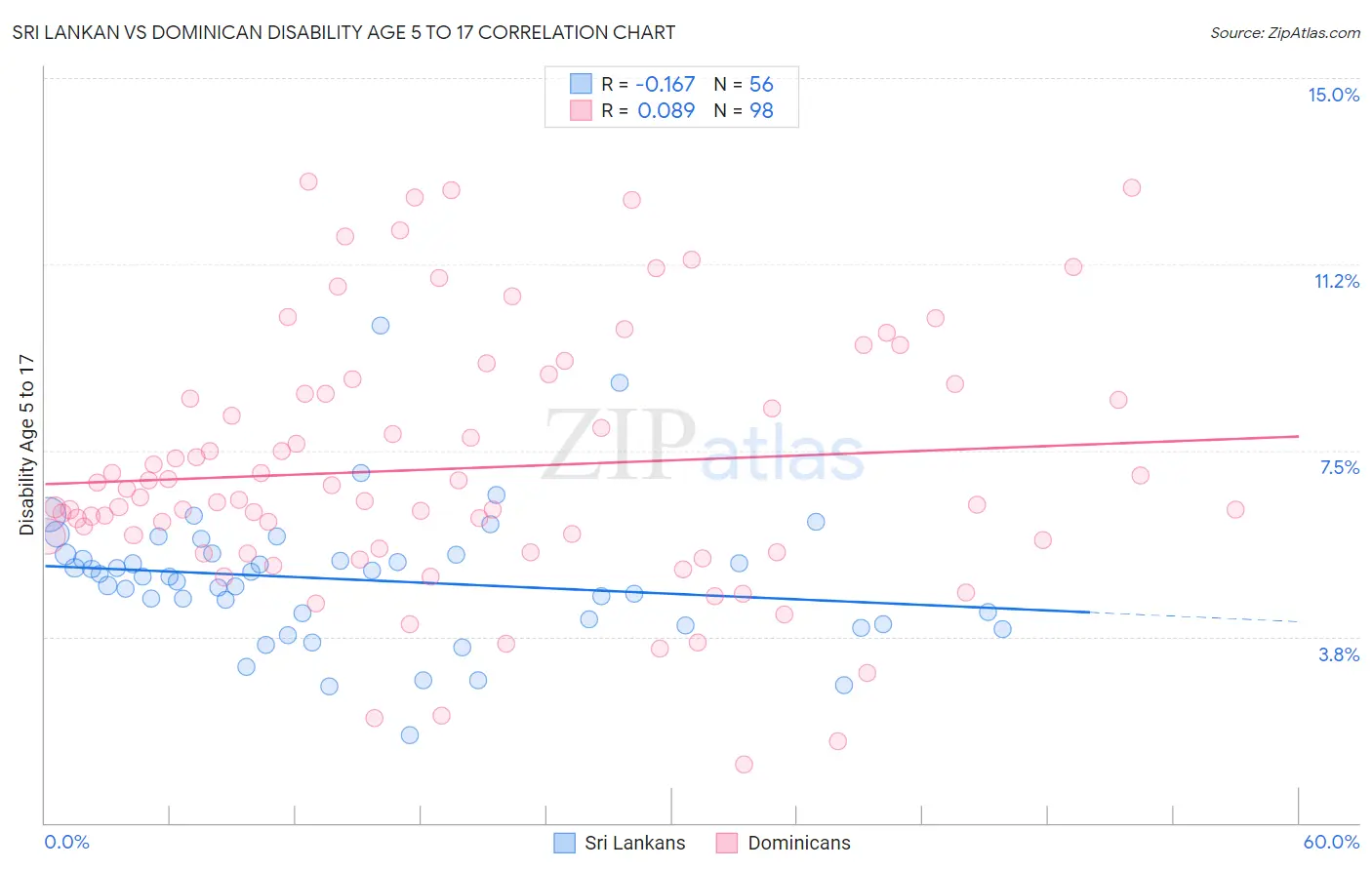 Sri Lankan vs Dominican Disability Age 5 to 17