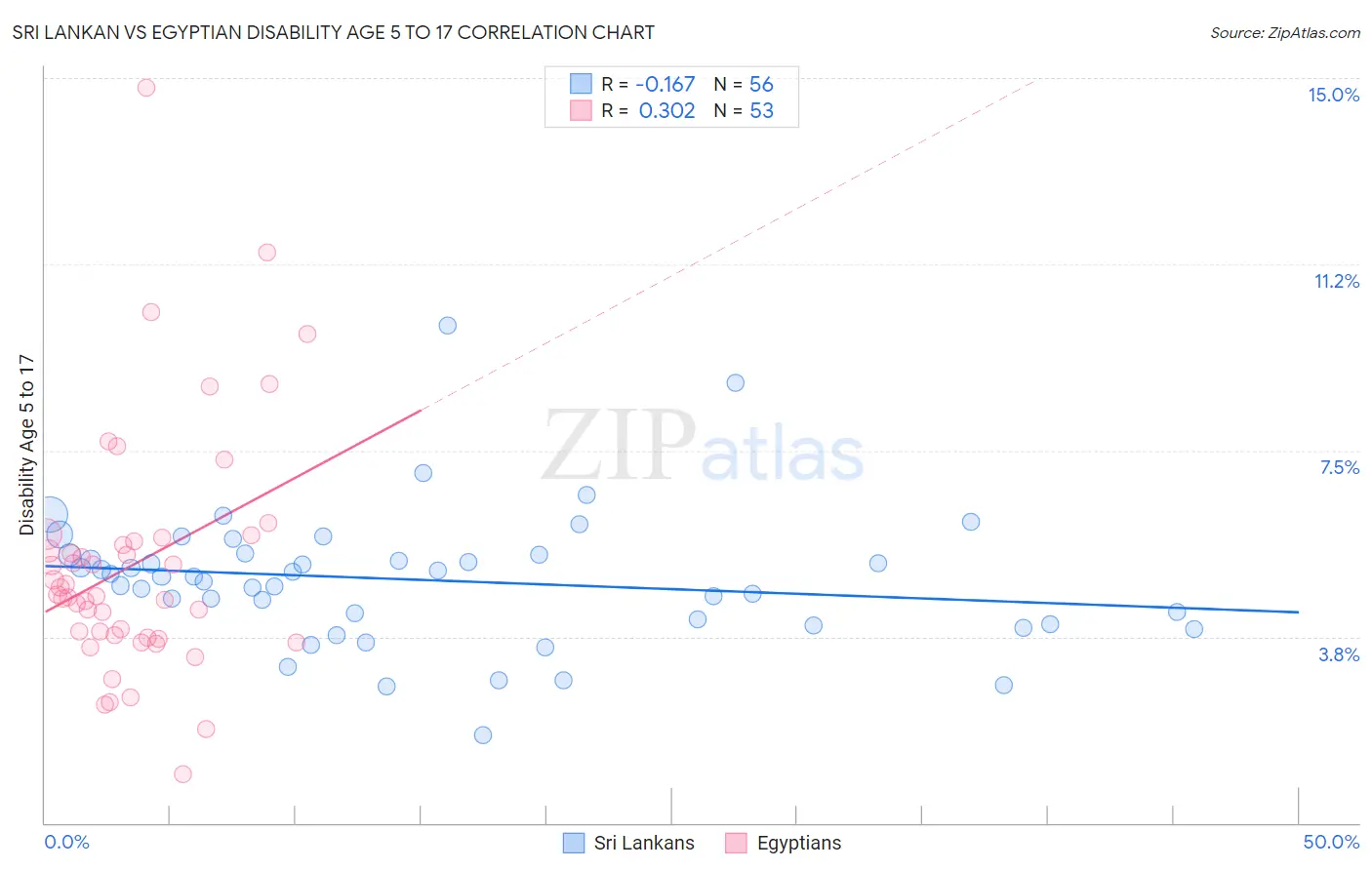 Sri Lankan vs Egyptian Disability Age 5 to 17