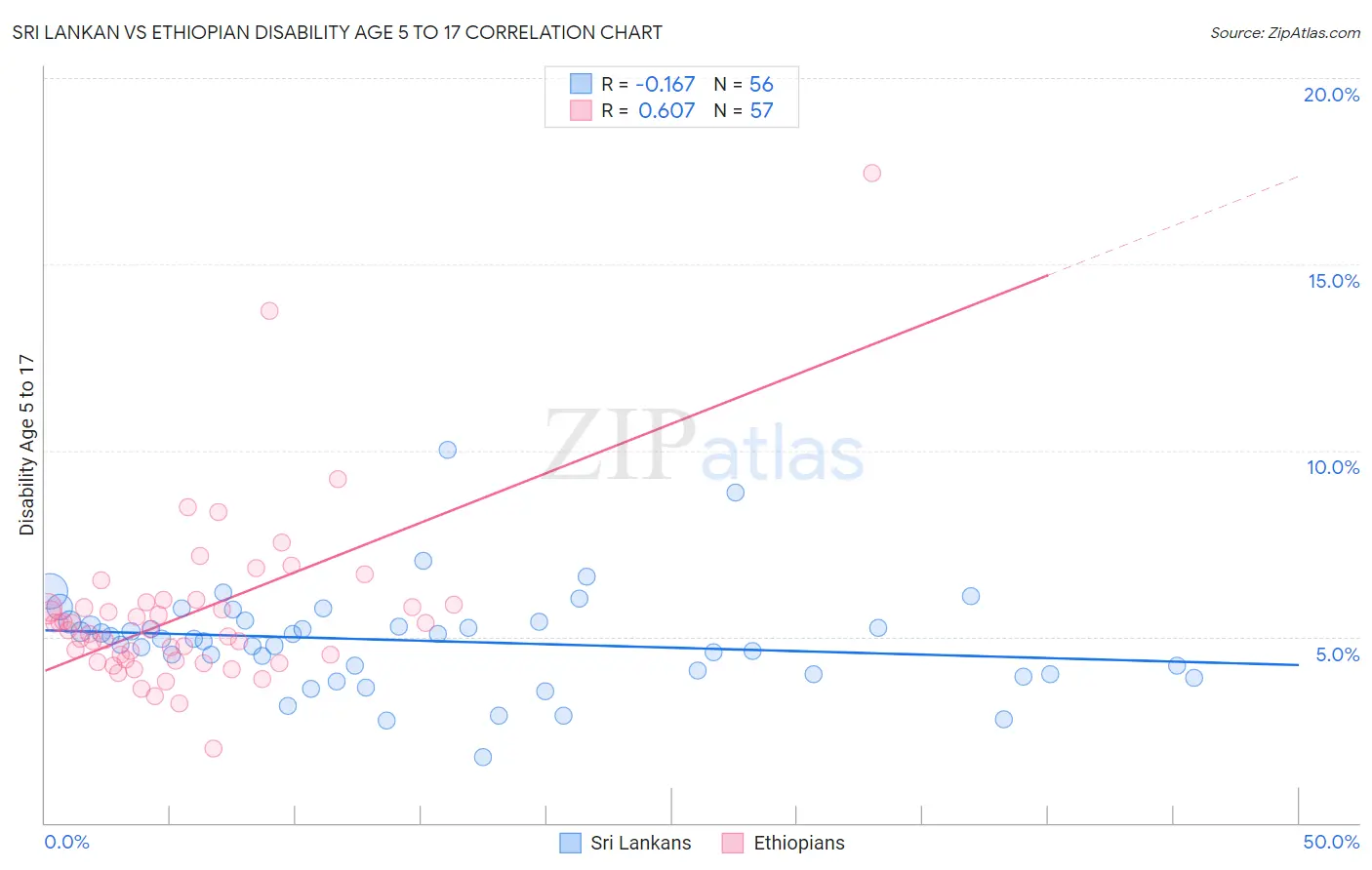 Sri Lankan vs Ethiopian Disability Age 5 to 17