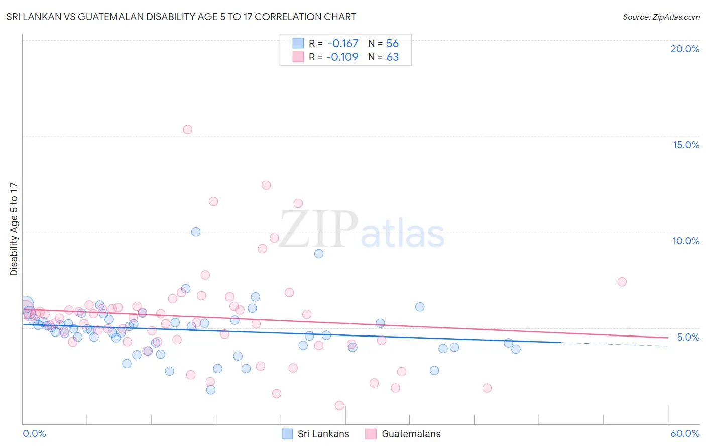 Sri Lankan vs Guatemalan Disability Age 5 to 17