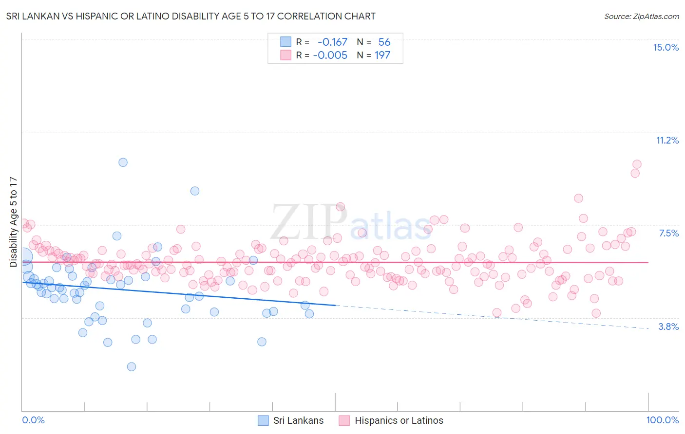 Sri Lankan vs Hispanic or Latino Disability Age 5 to 17