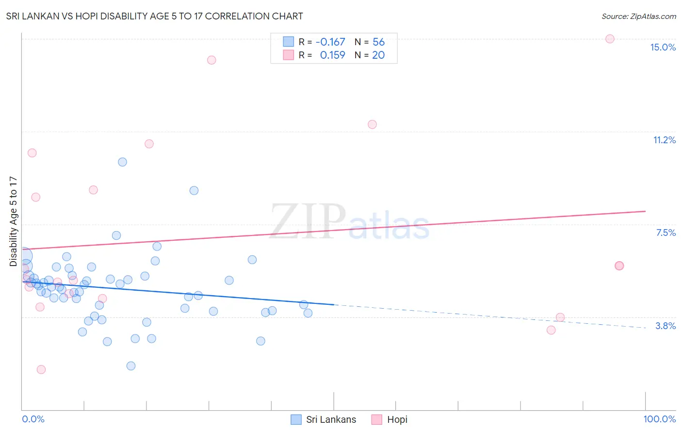 Sri Lankan vs Hopi Disability Age 5 to 17