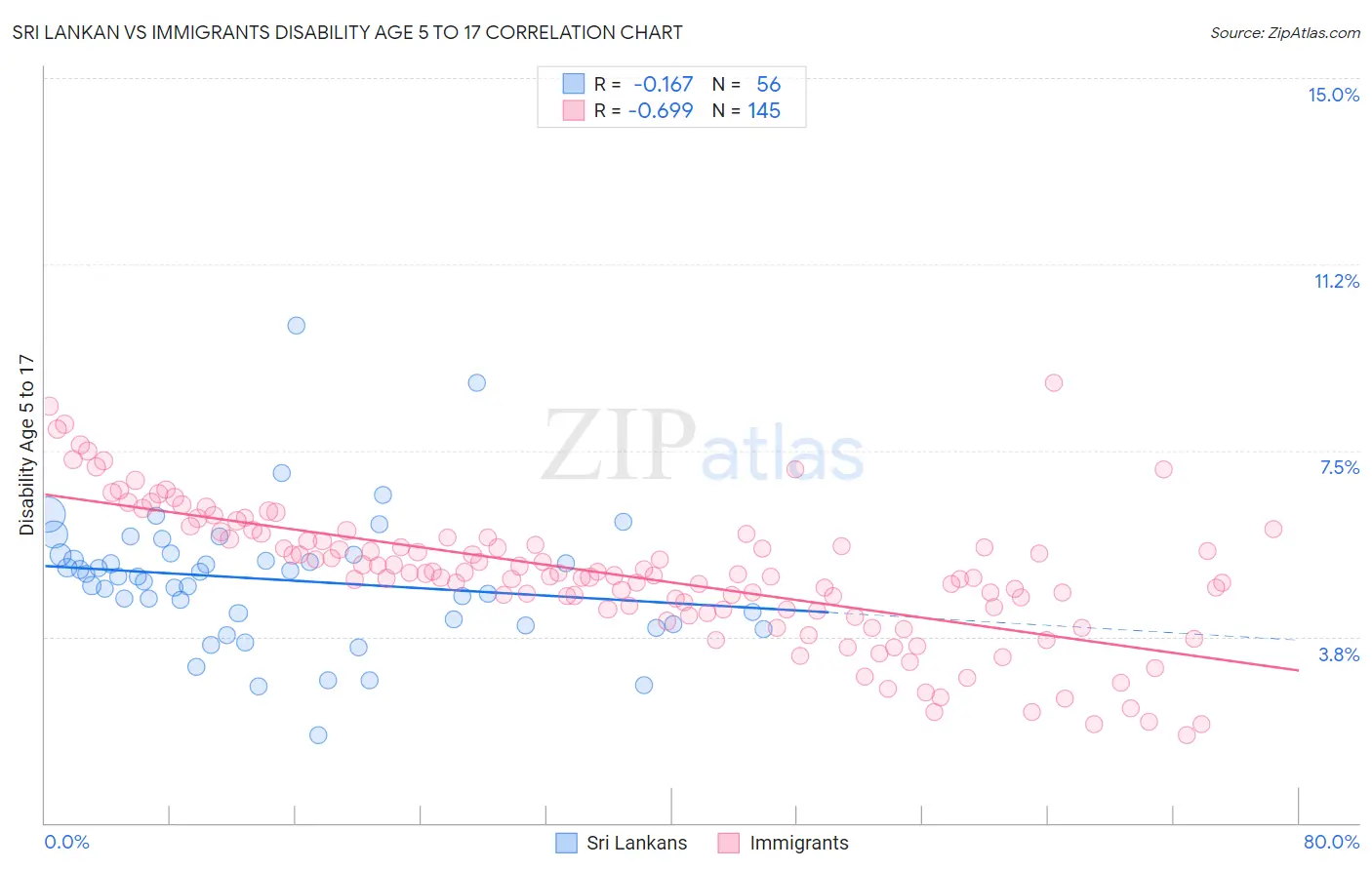 Sri Lankan vs Immigrants Disability Age 5 to 17