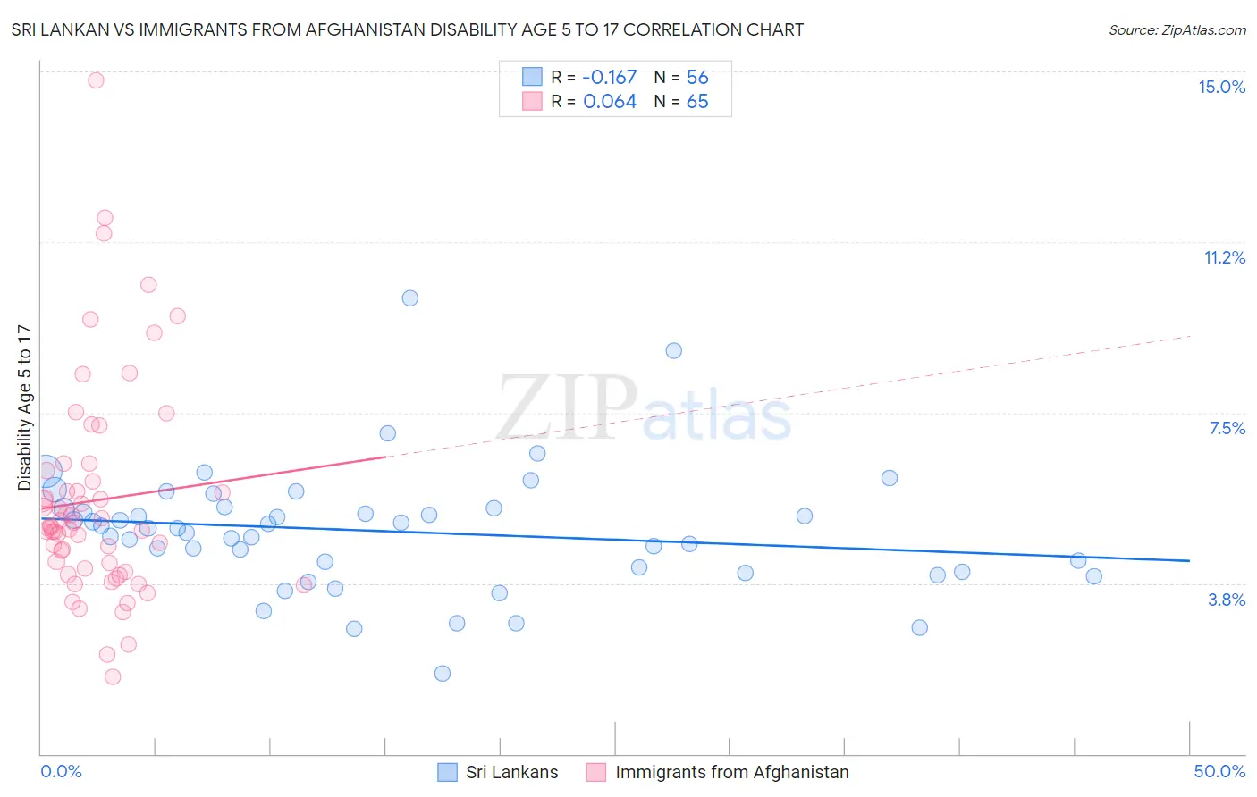 Sri Lankan vs Immigrants from Afghanistan Disability Age 5 to 17