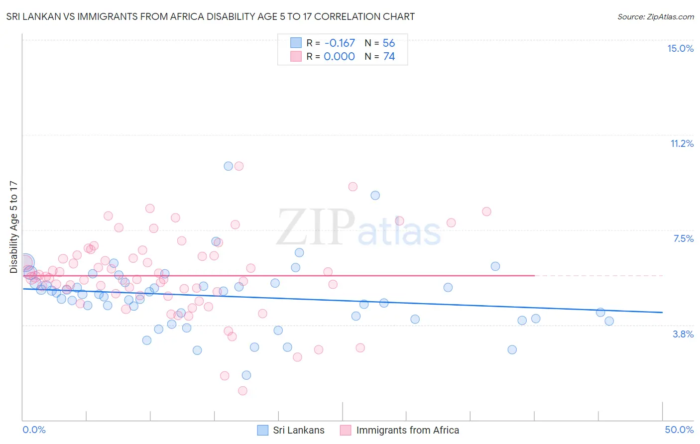 Sri Lankan vs Immigrants from Africa Disability Age 5 to 17