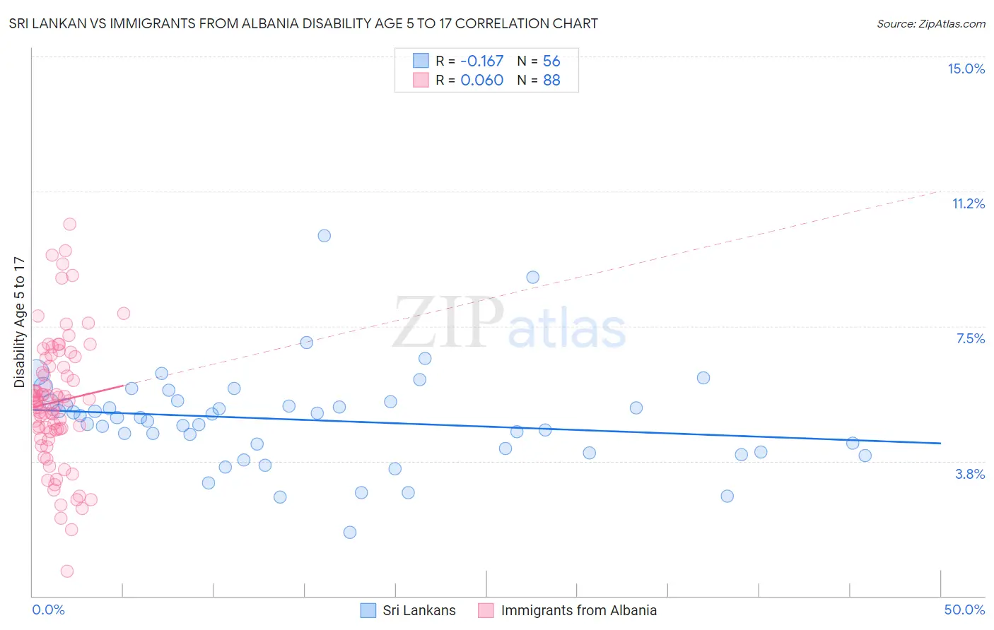 Sri Lankan vs Immigrants from Albania Disability Age 5 to 17