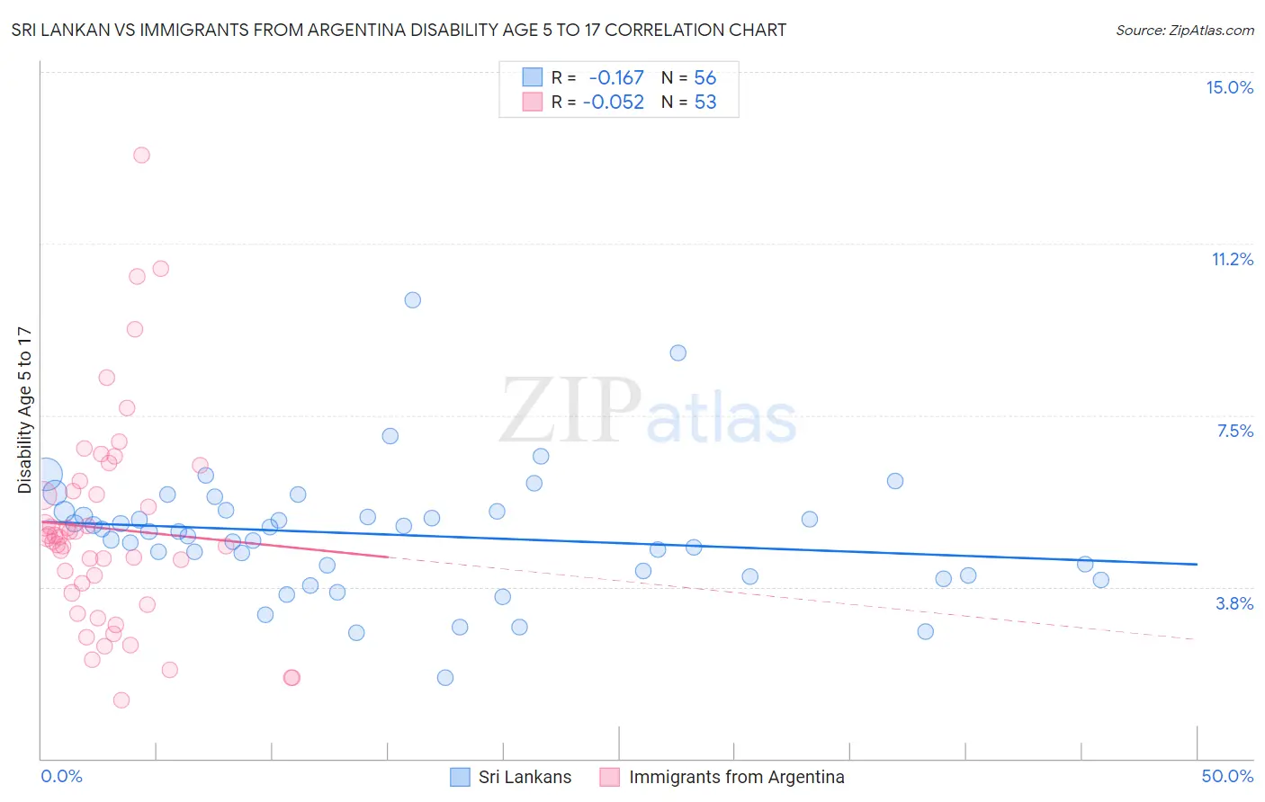 Sri Lankan vs Immigrants from Argentina Disability Age 5 to 17