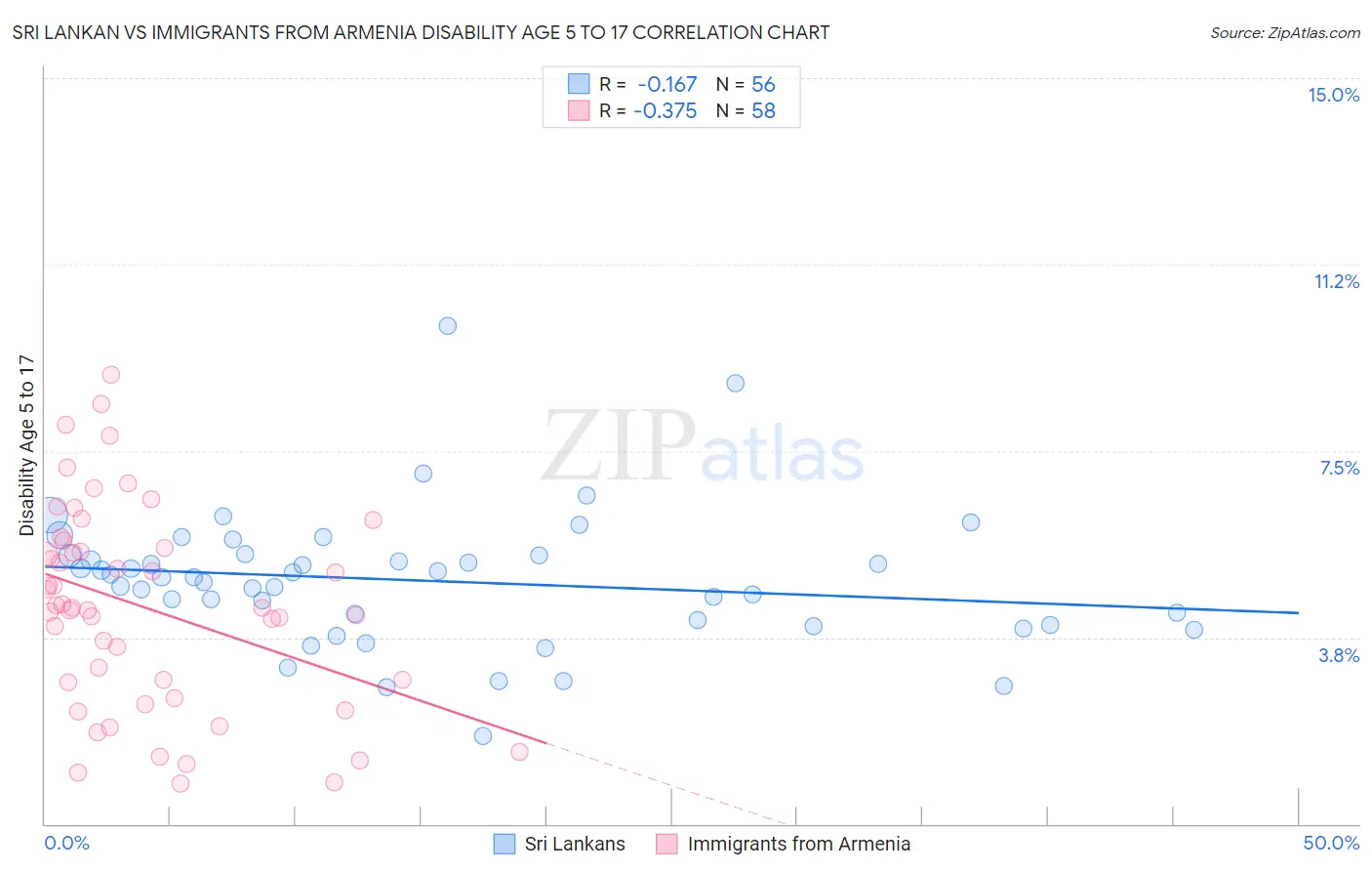 Sri Lankan vs Immigrants from Armenia Disability Age 5 to 17