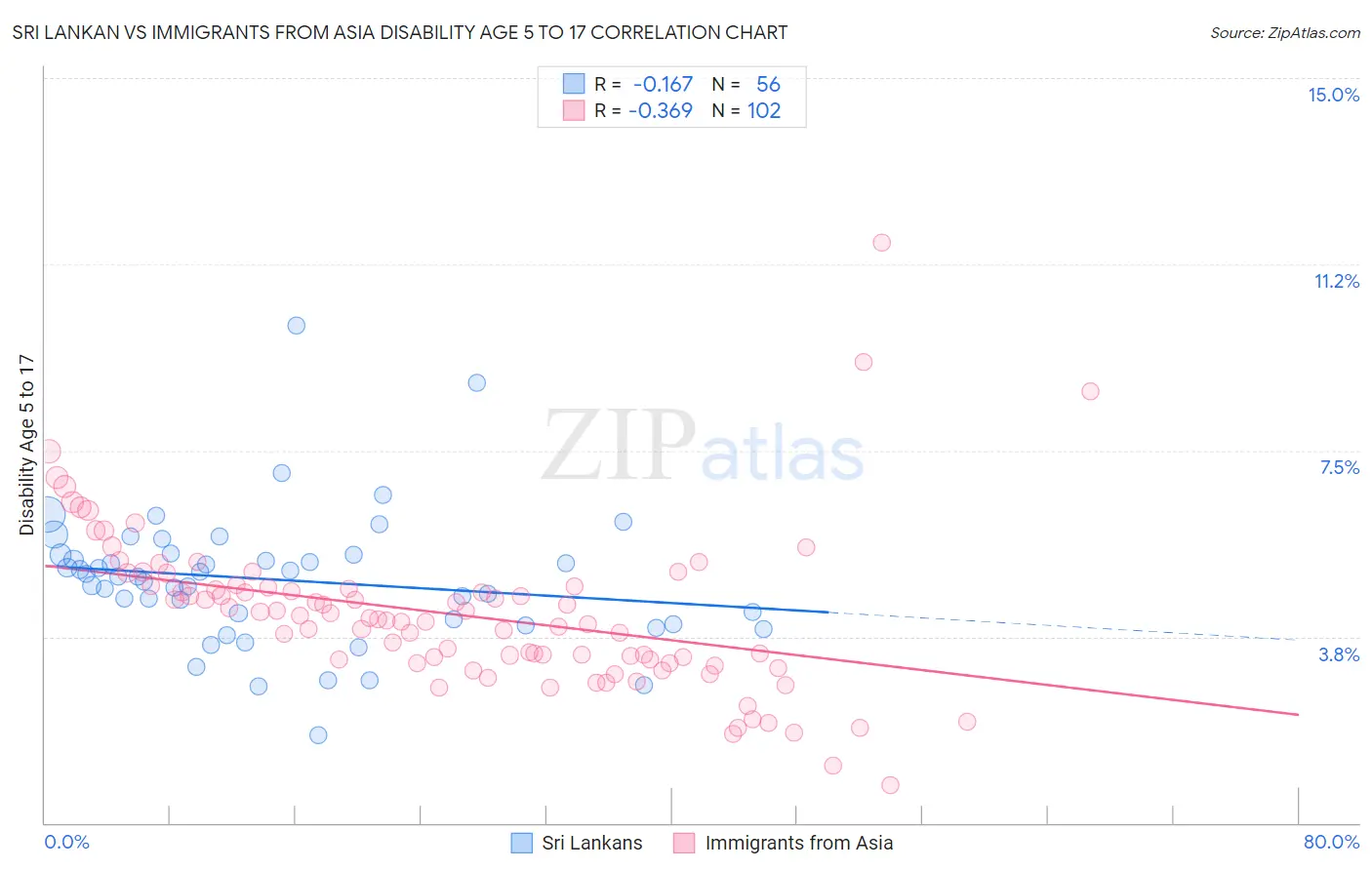 Sri Lankan vs Immigrants from Asia Disability Age 5 to 17