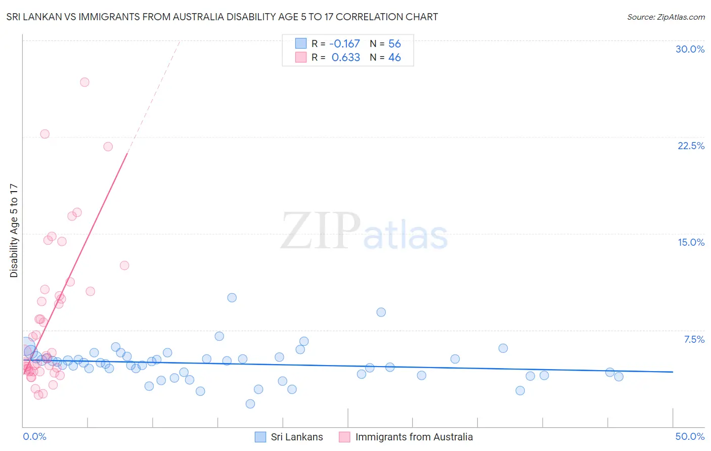 Sri Lankan vs Immigrants from Australia Disability Age 5 to 17