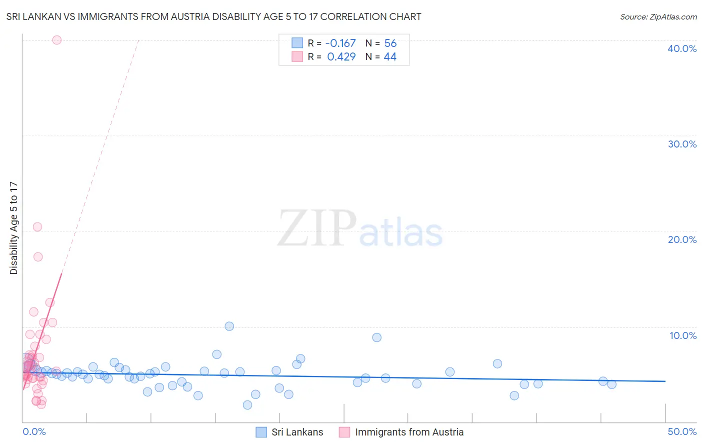 Sri Lankan vs Immigrants from Austria Disability Age 5 to 17