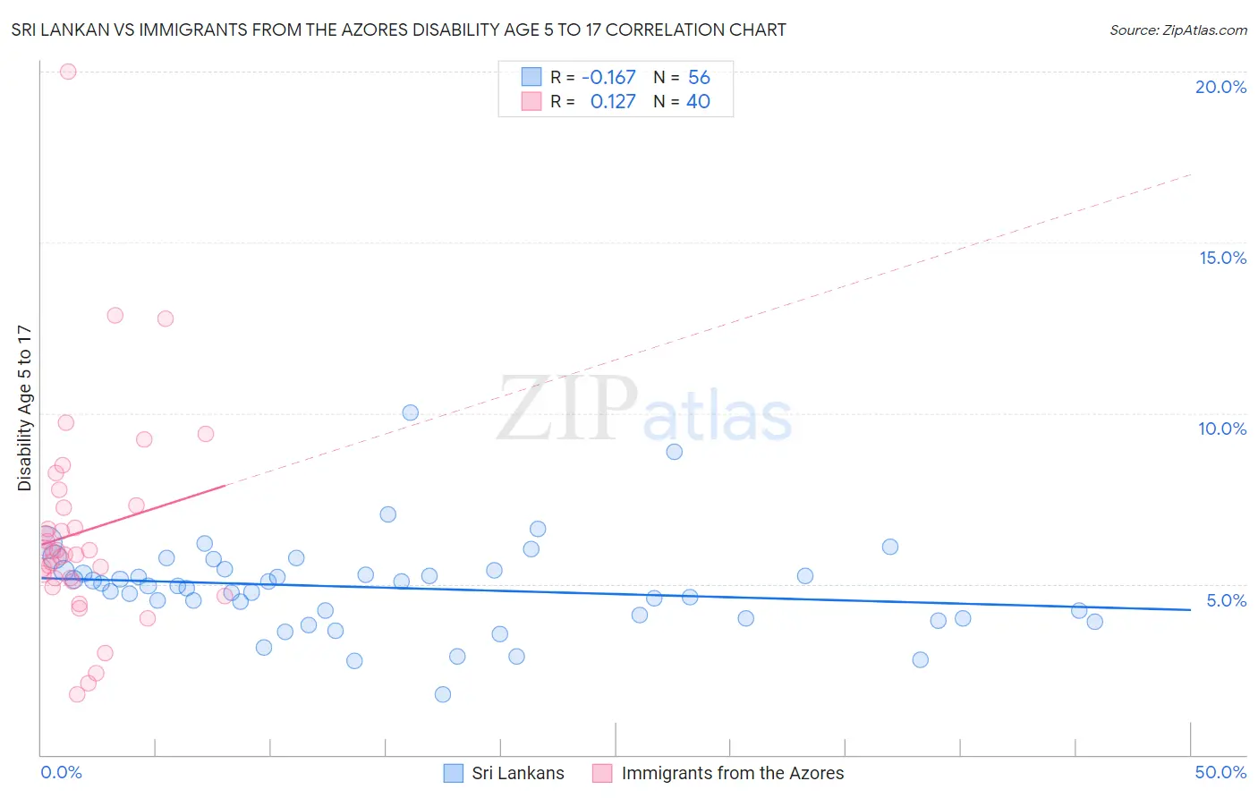 Sri Lankan vs Immigrants from the Azores Disability Age 5 to 17