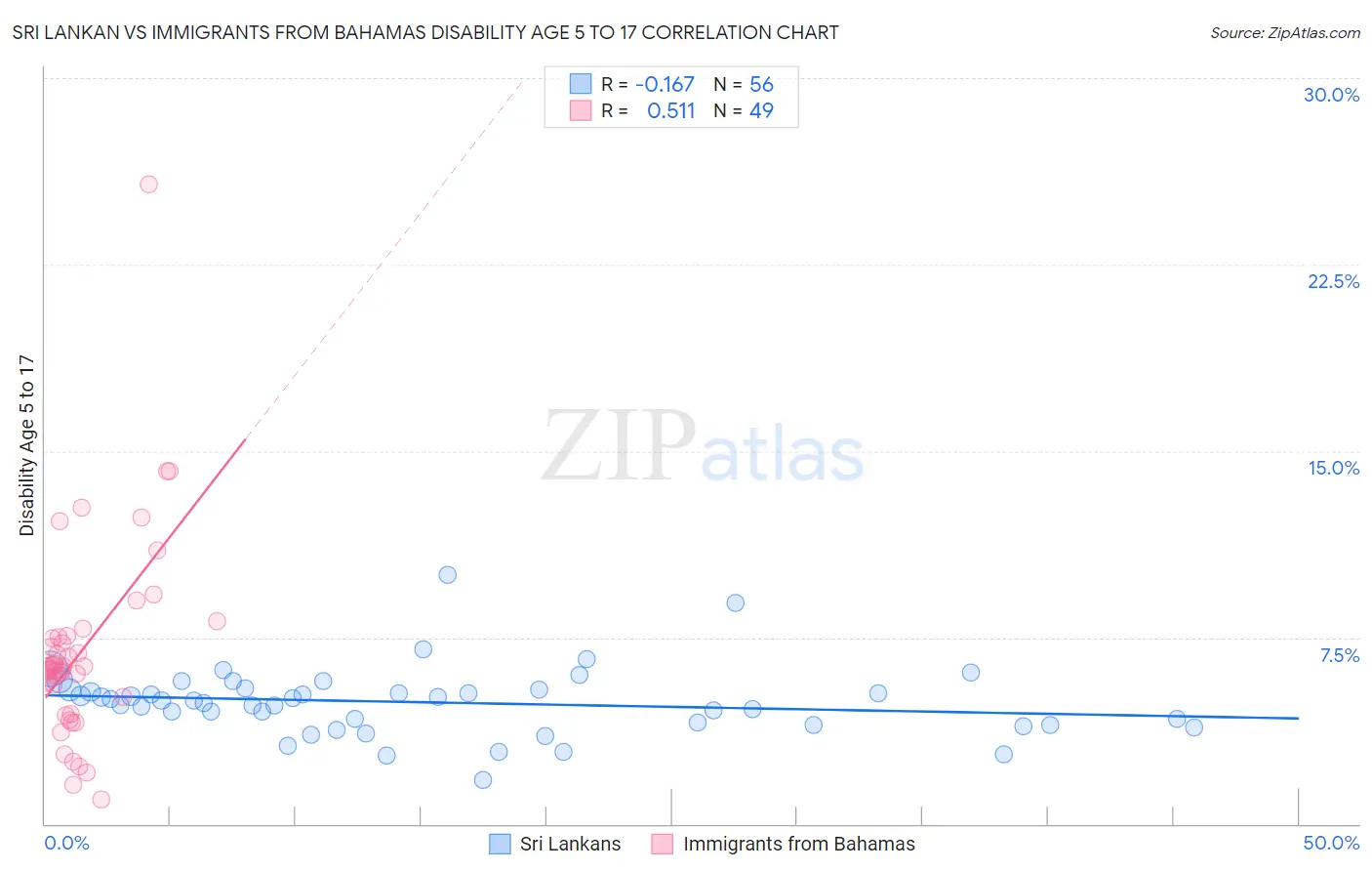 Sri Lankan vs Immigrants from Bahamas Disability Age 5 to 17