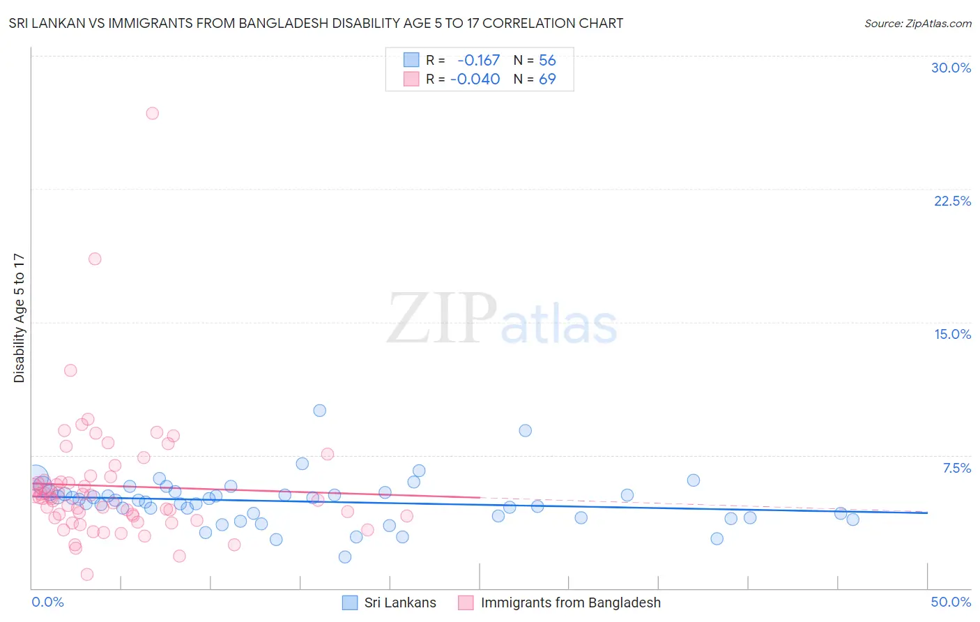 Sri Lankan vs Immigrants from Bangladesh Disability Age 5 to 17