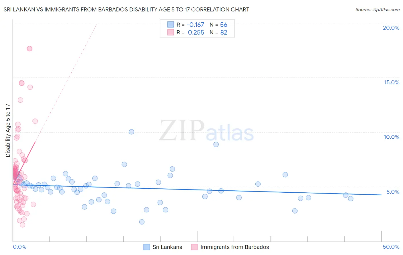 Sri Lankan vs Immigrants from Barbados Disability Age 5 to 17