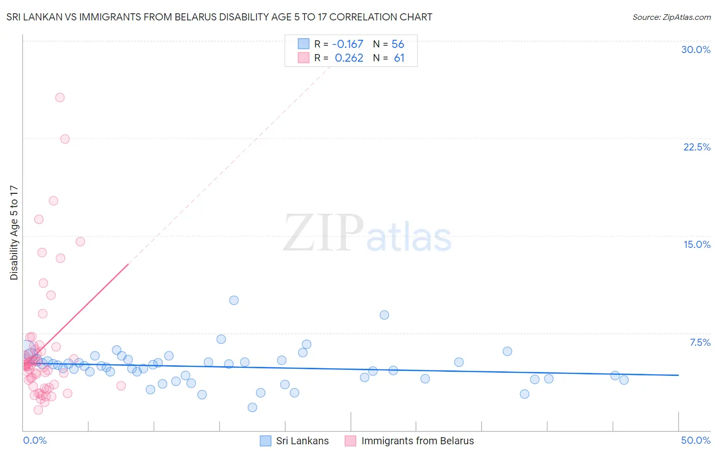 Sri Lankan vs Immigrants from Belarus Disability Age 5 to 17