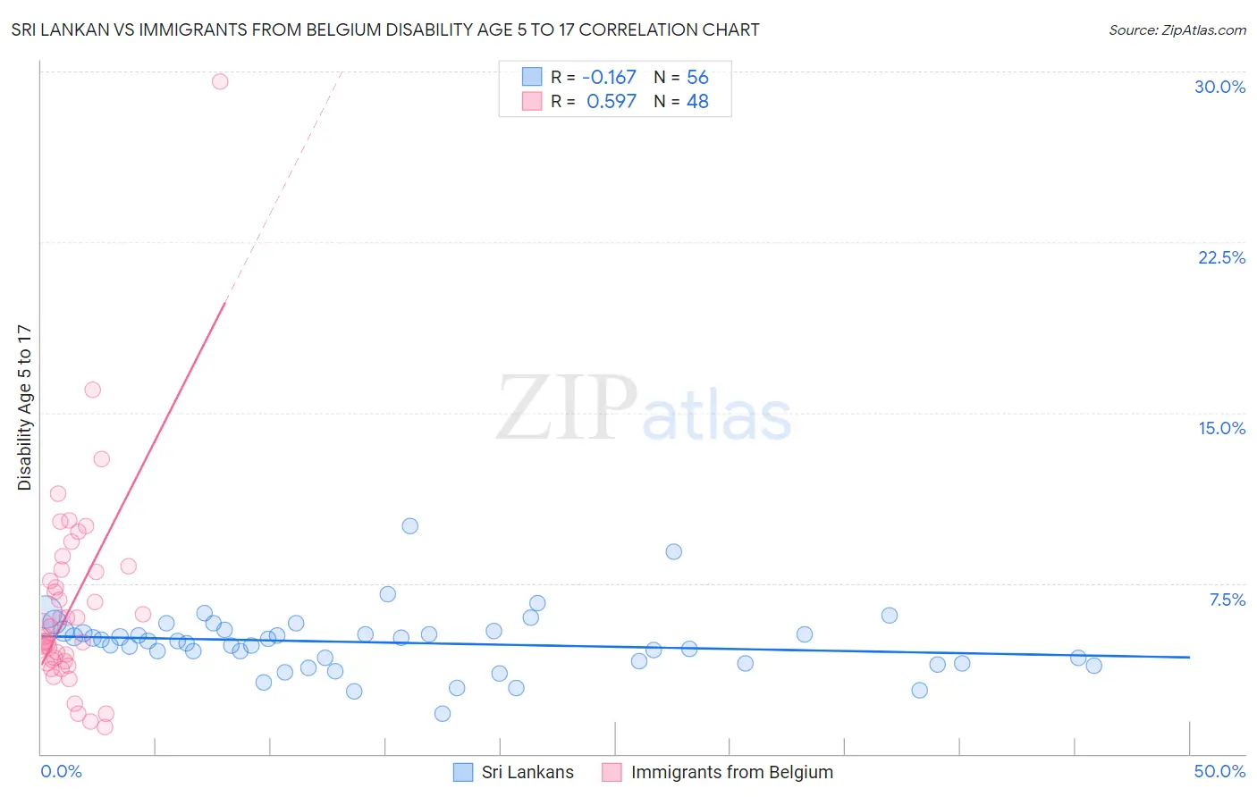 Sri Lankan vs Immigrants from Belgium Disability Age 5 to 17