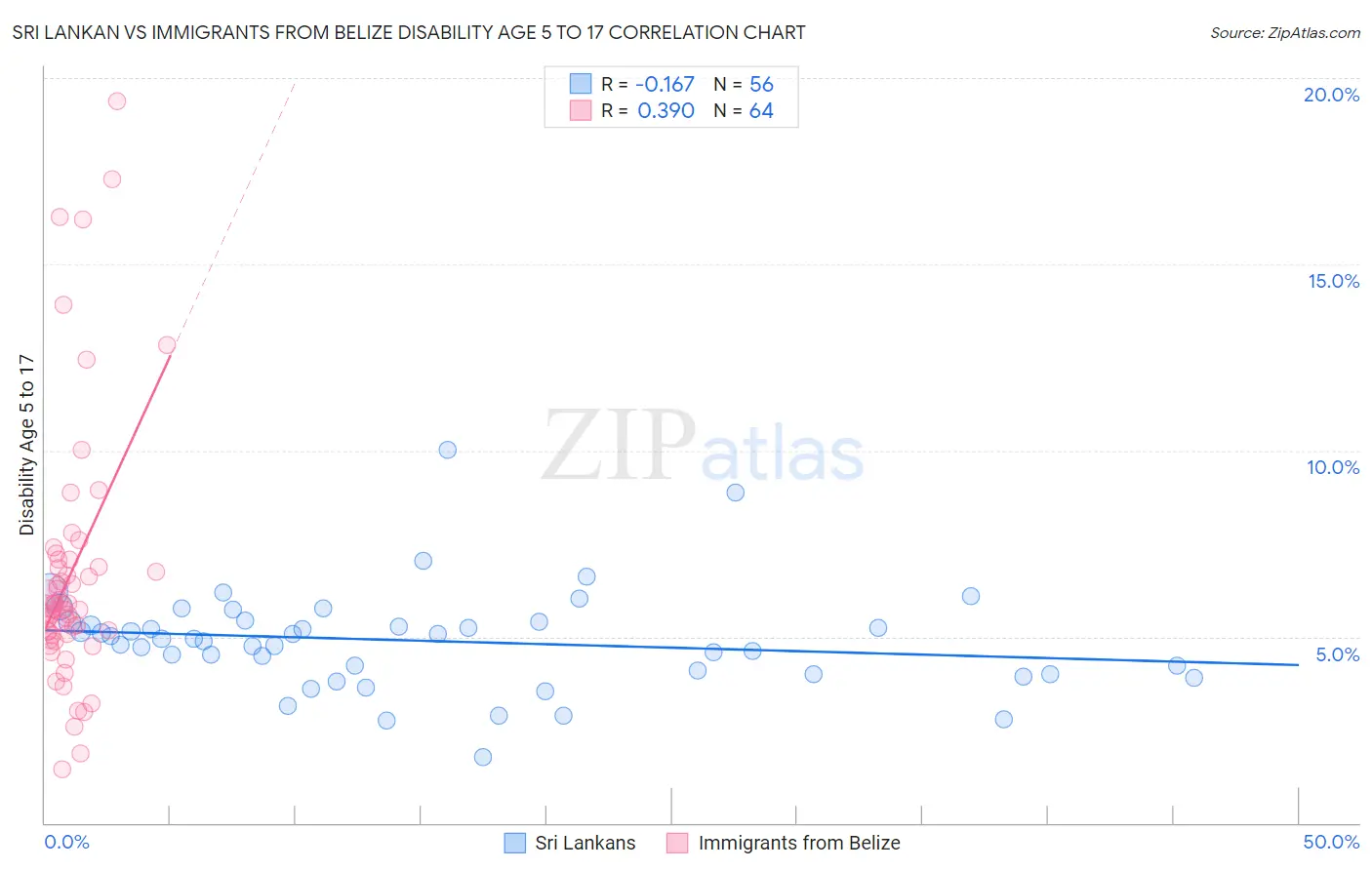 Sri Lankan vs Immigrants from Belize Disability Age 5 to 17